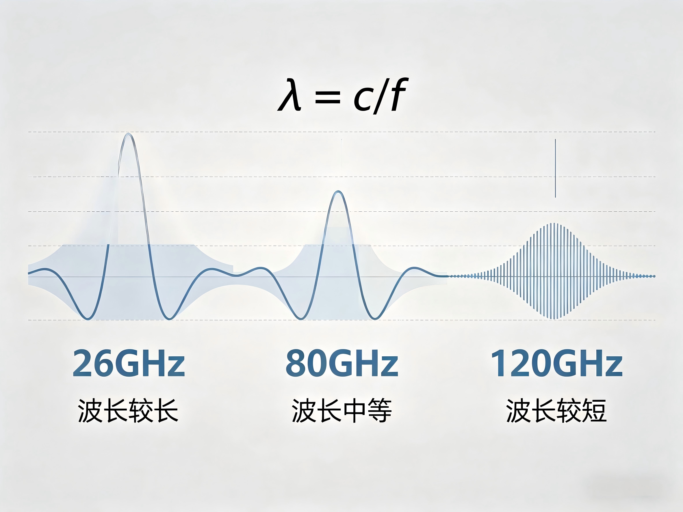 26G vs 80G vs 120G:雷達物位計頻 26G vs 80G vs 120G:雷達物位計頻
