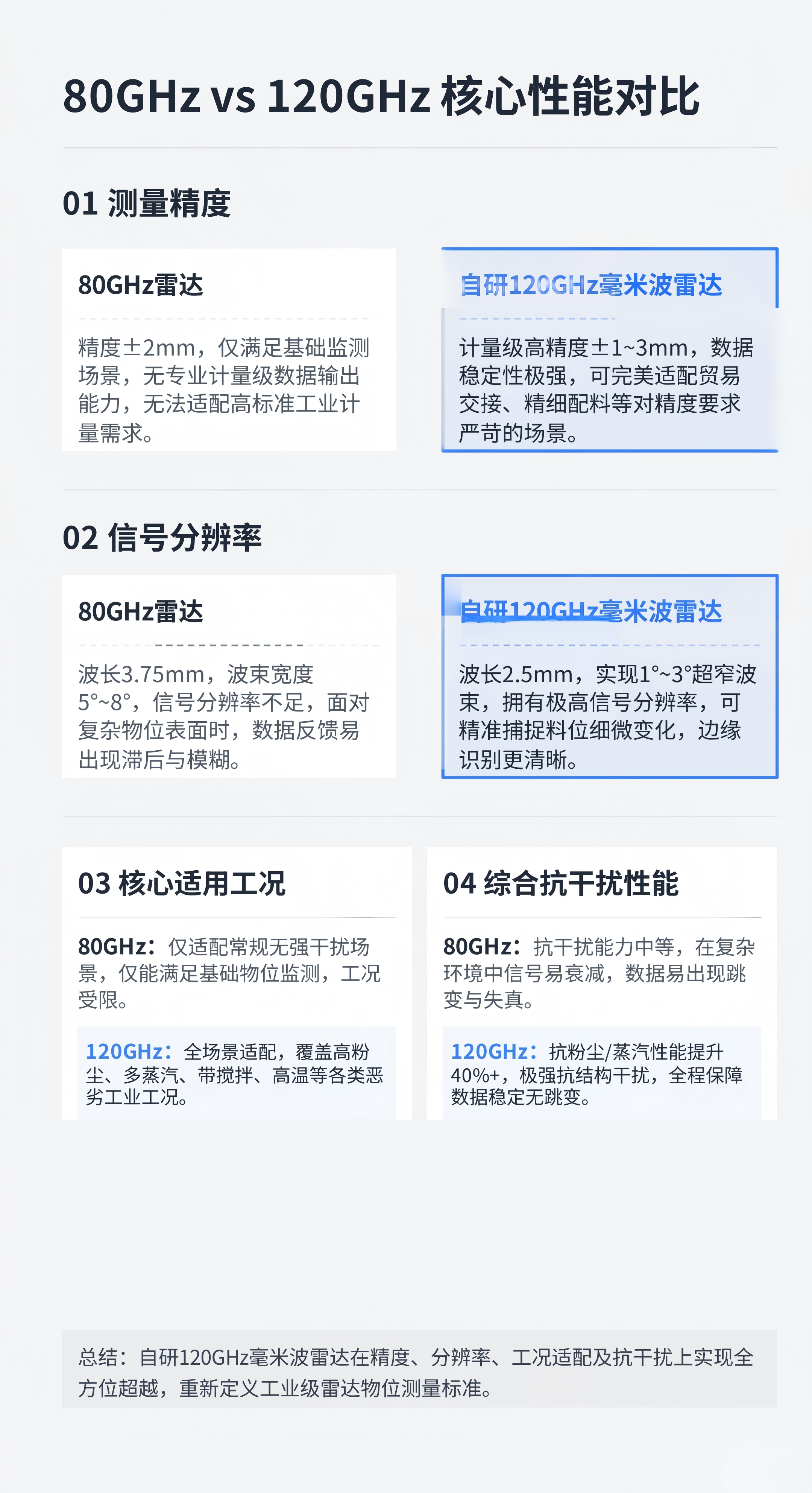 自研 120GHz 超高頻毫米波雷達(dá)物位計(jì)，重塑極端工況物位測量新標(biāo)準(zhǔn)